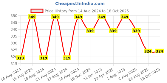 myntra.com Anvik Contemporary Drop Earrings anvik Price History Graph from 14 Aug 2024 to 18 Oct 2025