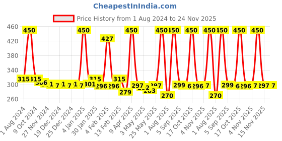 myntra.com Anvik Contemporary Drop Earrings anvik Price History Graph from 1 Aug 2024 to 24 Nov 2025