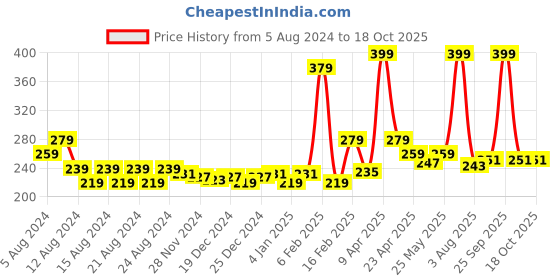 myntra.com Anvik Contemporary Drop Earrings anvik Price History Graph from 5 Aug 2024 to 18 Oct 2025