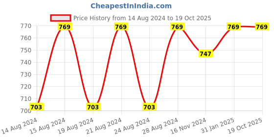 myntra.com Anvik Contemporary Drop Earrings anvik Price History Graph from 14 Aug 2024 to 19 Oct 2025