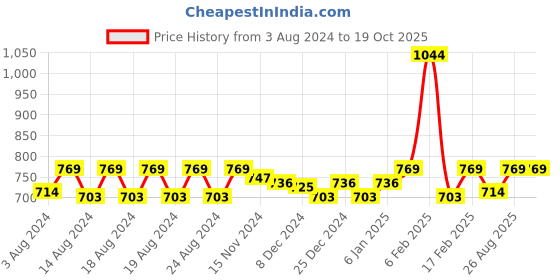myntra.com Anvik Contemporary Drop Earrings anvik Price History Graph from 3 Aug 2024 to 19 Oct 2025