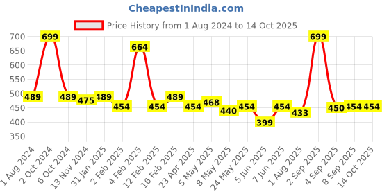 myntra.com Anvik Contemporary Drop Earrings anvik Price History Graph from 1 Aug 2024 to 13 Oct 2025