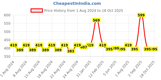 myntra.com Anvik Contemporary Drop Earrings anvik Price History Graph from 1 Aug 2024 to 18 Oct 2025