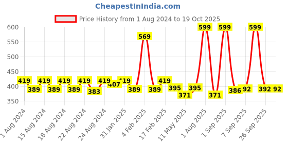 myntra.com Anvik Contemporary Drop Earrings anvik Price History Graph from 1 Aug 2024 to 17 Oct 2025