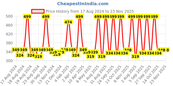myntra.com Anvik Contemporary Drop Earrings anvik Price History Graph from 17 Aug 2024 to 23 Nov 2025