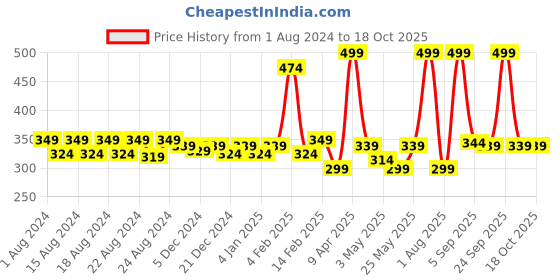 myntra.com Anvik Contemporary Drop Earrings anvik Price History Graph from 1 Aug 2024 to 18 Oct 2025
