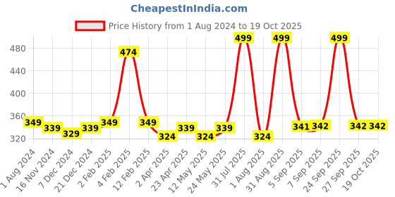 myntra.com Anvik Contemporary Drop Earrings anvik Price History Graph from 1 Aug 2024 to 19 Oct 2025