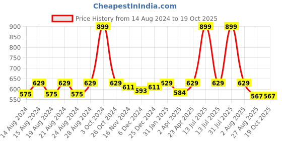 myntra.com Anvik Contemporary Drop Earrings anvik Price History Graph from 14 Aug 2024 to 18 Oct 2025