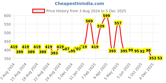 myntra.com Anvik Contemporary Drop Earrings anvik Price History Graph from 3 Aug 2024 to 2 Dec 2025