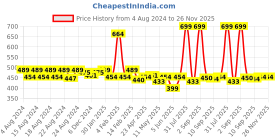 myntra.com Anvik Contemporary Drop Earrings anvik Price History Graph from 4 Aug 2024 to 25 Nov 2025