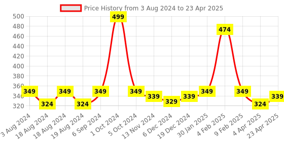 myntra.com Anvik Contemporary Drop Earrings anvik Price History Graph from 3 Aug 2024 to 23 Apr 2025