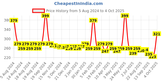 myntra.com Anvik Contemporary Drop Earrings anvik Price History Graph from 5 Aug 2024 to 4 Oct 2025