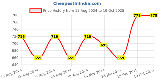 myntra.com Anvik Contemporary Drop Earrings anvik Price History Graph from 15 Aug 2024 to 18 Oct 2025