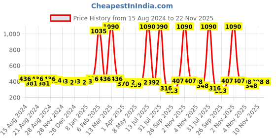 myntra.com Anvik Contemporary Drop Earrings anvik Price History Graph from 15 Aug 2024 to 22 Nov 2025