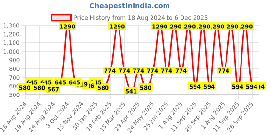 myntra.com Anvik Contemporary Drop Earrings anvik Price History Graph from 18 Aug 2024 to 5 Dec 2025