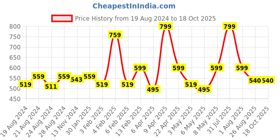 myntra.com Anvik Contemporary Drop Earrings anvik Price History Graph from 19 Aug 2024 to 18 Oct 2025