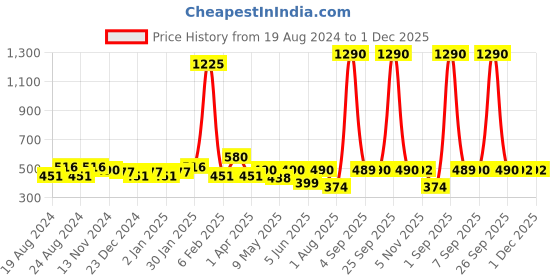 myntra.com Anvik Contemporary Drop Earrings anvik Price History Graph from 19 Aug 2024 to 1 Dec 2025
