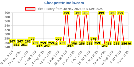 myntra.com Anvik Contemporary Drop Earrings anvik Price History Graph from 30 Nov 2024 to 4 Dec 2025