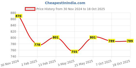 myntra.com Anvik Contemporary Drop Earrings anvik Price History Graph from 30 Nov 2024 to 18 Oct 2025
