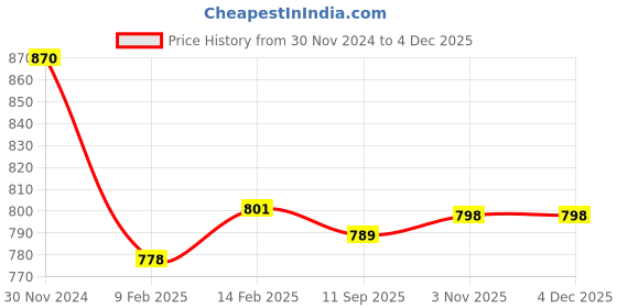 myntra.com Anvik Contemporary Drop Earrings anvik Price History Graph from 30 Nov 2024 to 2 Dec 2025