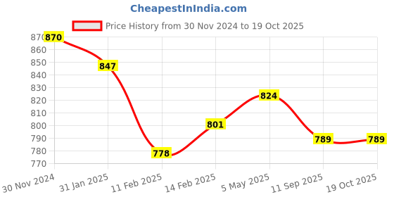 myntra.com Anvik Contemporary Drop Earrings anvik Price History Graph from 30 Nov 2024 to 17 Oct 2025