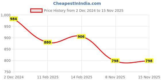 myntra.com Anvik Contemporary Drop Earrings anvik Price History Graph from 2 Dec 2024 to 14 Nov 2025