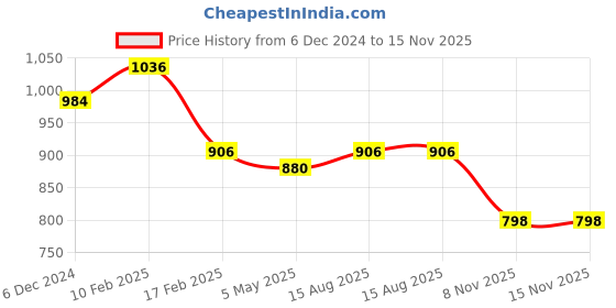myntra.com Anvik Contemporary Drop Earrings anvik Price History Graph from 6 Dec 2024 to 14 Nov 2025