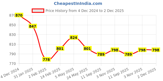 myntra.com Anvik Contemporary Drop Earrings anvik Price History Graph from 4 Dec 2024 to 2 Dec 2025