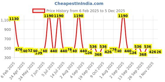 myntra.com Anvik Contemporary Drop Earrings anvik Price History Graph from 6 Feb 2025 to 5 Dec 2025