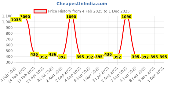 myntra.com Anvik Contemporary Drop Earrings anvik Price History Graph from 4 Feb 2025 to 1 Dec 2025