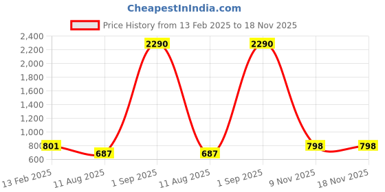 myntra.com Anvik Contemporary Drop Earrings anvik Price History Graph from 13 Feb 2025 to 17 Nov 2025