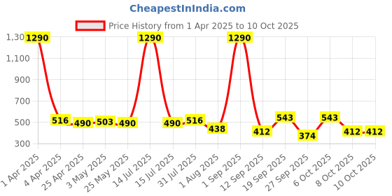 myntra.com Anvik Contemporary Drop Earrings anvik Price History Graph from 1 Apr 2025 to 10 Oct 2025