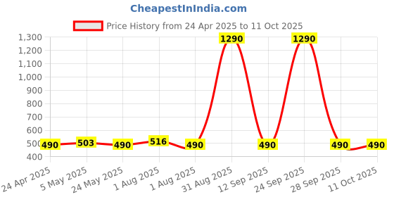 myntra.com Anvik Contemporary Drop Earrings anvik Price History Graph from 24 Apr 2025 to 10 Oct 2025