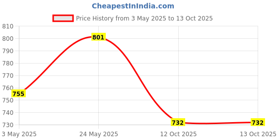 myntra.com Anvik Contemporary Drop Earrings anvik Price History Graph from 3 May 2025 to 13 Oct 2025