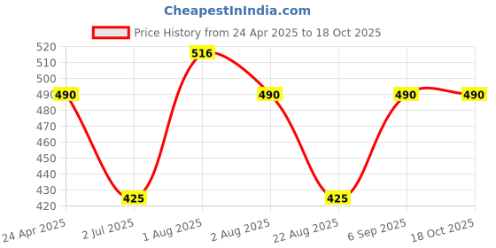myntra.com Anvik Contemporary Drop Earrings anvik Price History Graph from 24 Apr 2025 to 18 Oct 2025