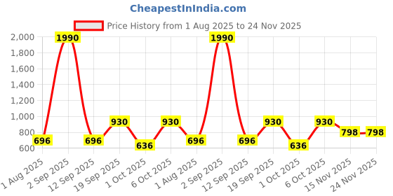 myntra.com Anvik Contemporary Drop Earrings anvik Price History Graph from 1 Aug 2025 to 24 Nov 2025