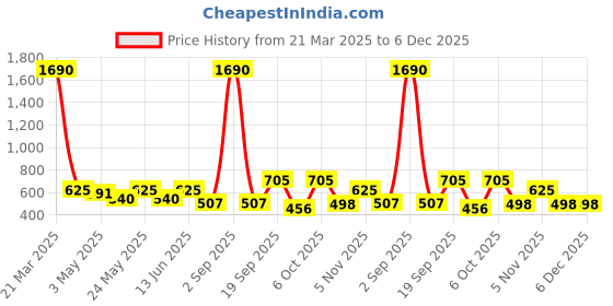 myntra.com Anvik Contemporary Drop Earrings anvik Price History Graph from 21 Mar 2025 to 5 Dec 2025