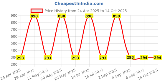 myntra.com Anvik Contemporary Drop Earrings anvik Price History Graph from 24 Apr 2025 to 14 Oct 2025
