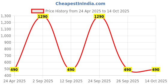myntra.com Anvik Contemporary Drop Earrings anvik Price History Graph from 24 Apr 2025 to 14 Oct 2025