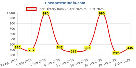 myntra.com Anvik Contemporary Drop Earrings anvik Price History Graph from 23 Apr 2025 to 8 Oct 2025