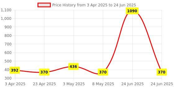 myntra.com Anvik Contemporary Drop Earrings anvik Price History Graph from 3 Apr 2025 to 24 Jun 2025