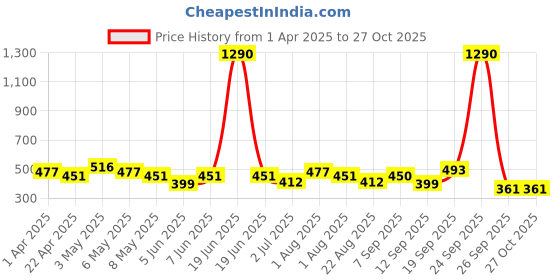 myntra.com Anvik Contemporary Drop Earrings anvik Price History Graph from 1 Apr 2025 to 27 Oct 2025