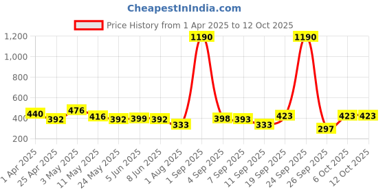 myntra.com Anvik Contemporary Drop Earrings anvik Price History Graph from 1 Apr 2025 to 12 Oct 2025
