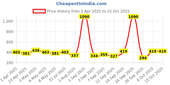 myntra.com Anvik Contemporary Drop Earrings anvik Price History Graph from 1 Apr 2025 to 14 Oct 2025