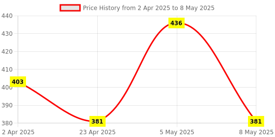 myntra.com Anvik Contemporary Drop Earrings anvik Price History Graph from 2 Apr 2025 to 8 May 2025