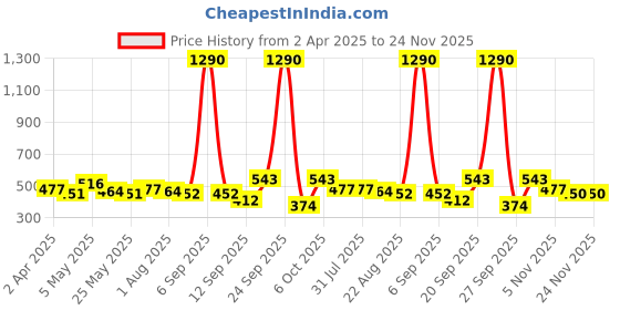myntra.com Anvik Contemporary Drop Earrings anvik Price History Graph from 2 Apr 2025 to 24 Nov 2025