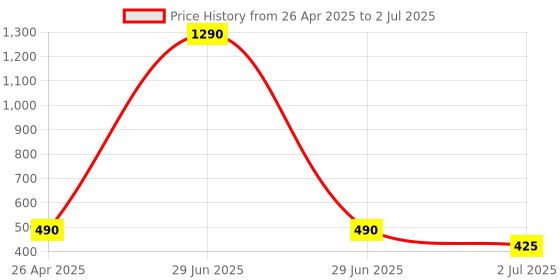 myntra.com Anvik Contemporary Drop Earrings anvik Price History Graph from 26 Apr 2025 to 2 Jul 2025