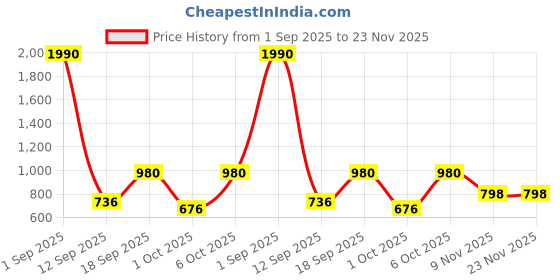 myntra.com Anvik Contemporary Drop Earrings anvik Price History Graph from 1 Sep 2025 to 23 Nov 2025