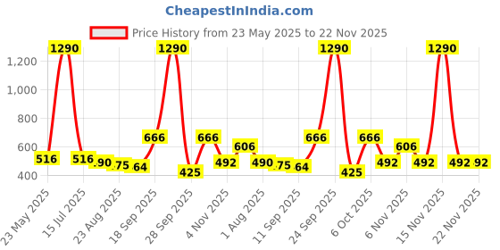 myntra.com Anvik Contemporary Drop Earrings anvik Price History Graph from 23 May 2025 to 22 Nov 2025