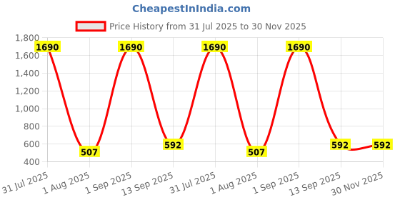 myntra.com Anvik Contemporary Drop Earrings anvik Price History Graph from 31 Jul 2025 to 30 Nov 2025